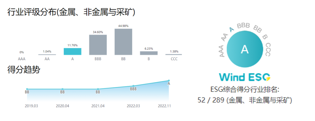 尊龙凯时获Wind ESG评级A级